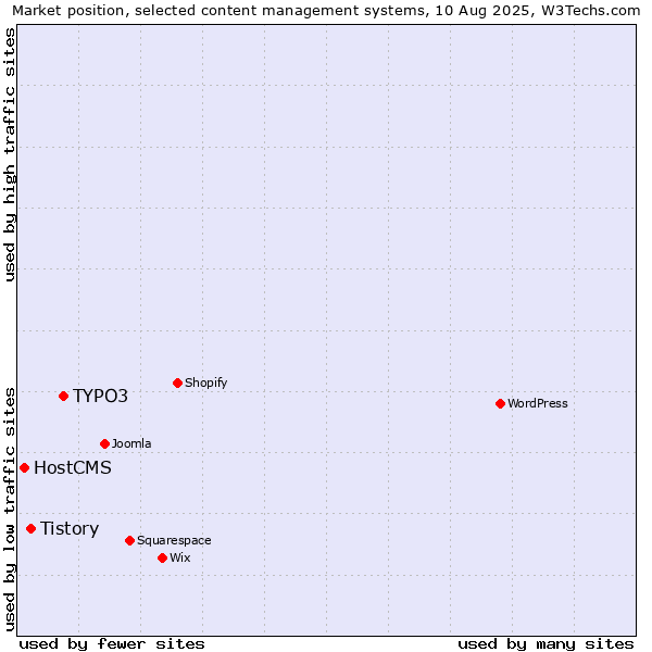 Market position of TYPO3 vs. Tistory vs. HostCMS