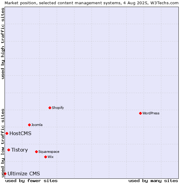 Market position of Tistory vs. HostCMS vs. Ultimize CMS