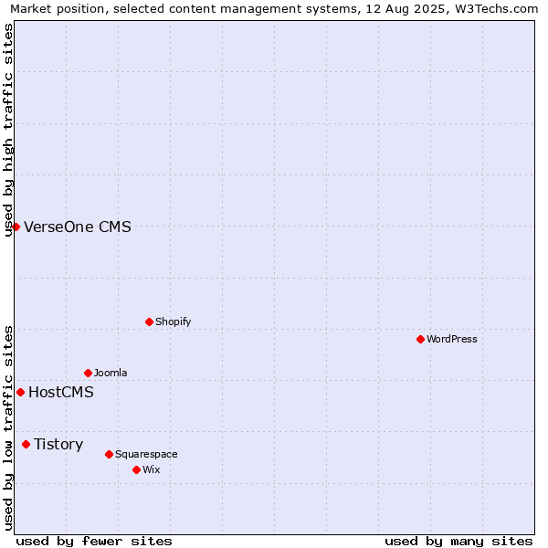 Market position of Tistory vs. HostCMS vs. VerseOne CMS