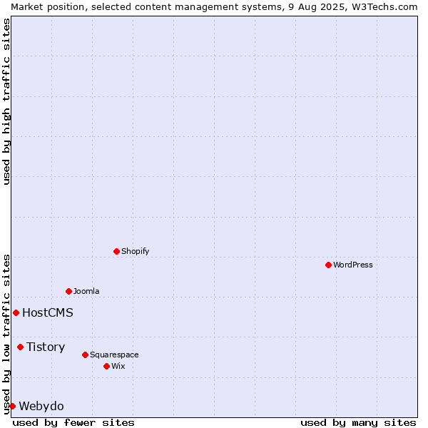 Market position of Tistory vs. HostCMS vs. Webydo