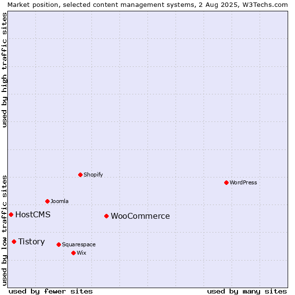 Market position of WooCommerce vs. Tistory vs. HostCMS
