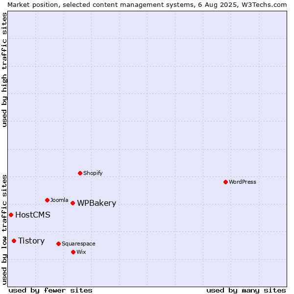 Market position of WPBakery vs. Tistory vs. HostCMS