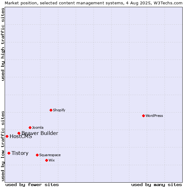 Market position of Beaver Builder vs. Tistory vs. HostCMS