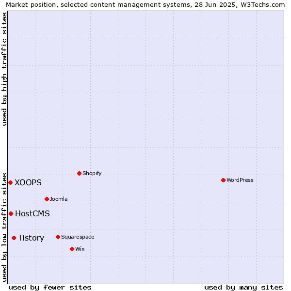 Market position of Tistory vs. HostCMS vs. XOOPS