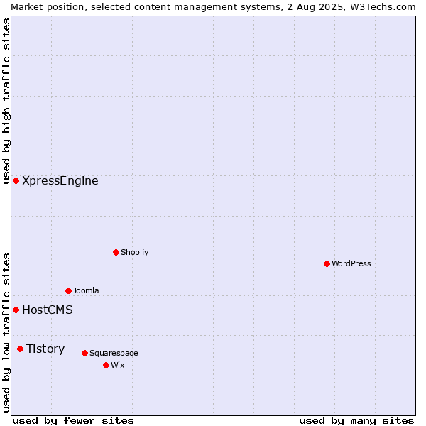 Market position of Tistory vs. HostCMS vs. XpressEngine