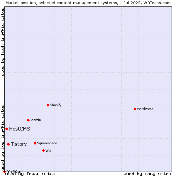 Market position of Tistory vs. HostCMS vs. Yo!Kart