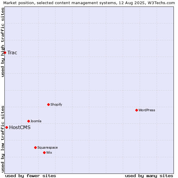 Market position of HostCMS vs. Trac