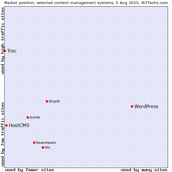 Market position of WordPress vs. HostCMS vs. Trac