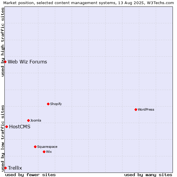 Market position of HostCMS vs. Trellix vs. Web Wiz Forums