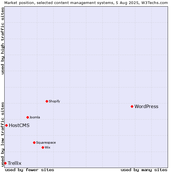 Market position of WordPress vs. HostCMS vs. Trellix