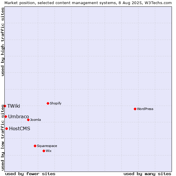 Market position of HostCMS vs. Umbraco vs. TWiki