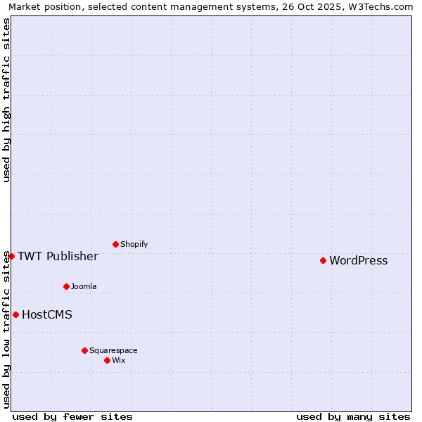 Market position of WordPress vs. HostCMS vs. TWT Publisher