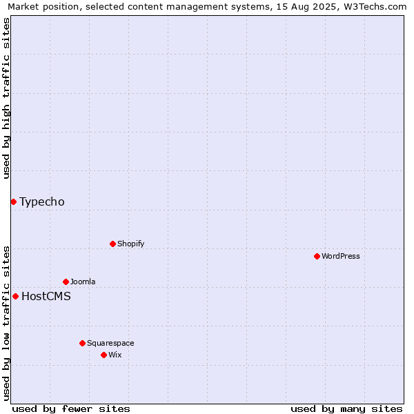 Market position of HostCMS vs. Typecho