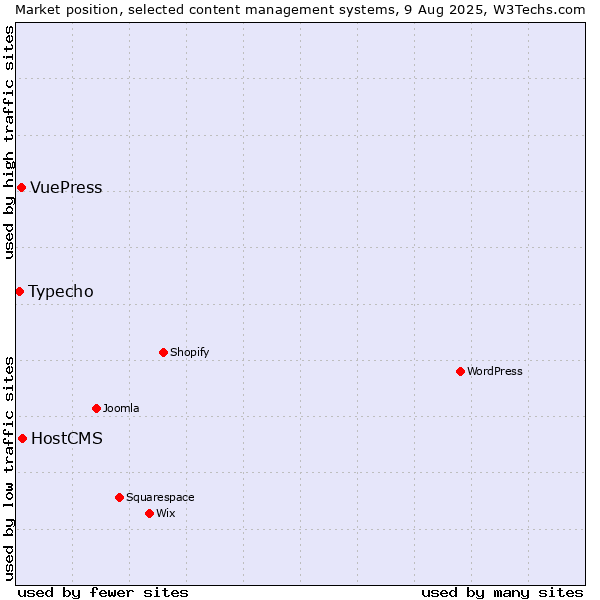 Market position of HostCMS vs. VuePress vs. Typecho