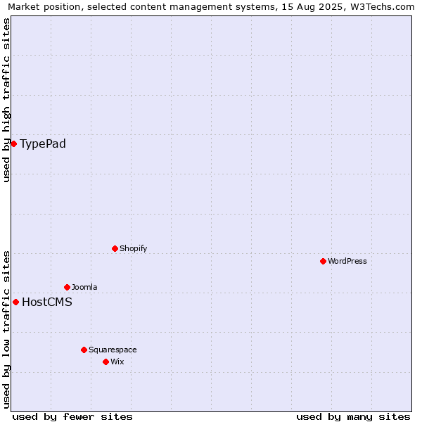 Market position of HostCMS vs. TypePad