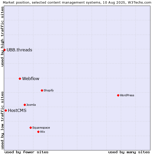 Market position of Webflow vs. HostCMS vs. UBB.threads