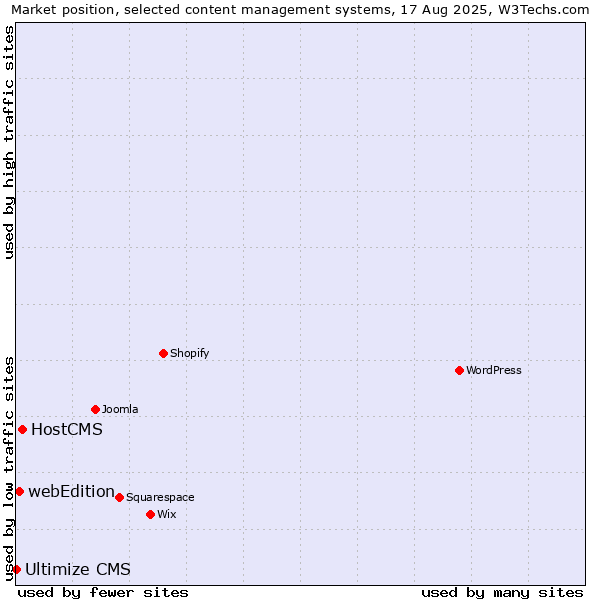 Market position of HostCMS vs. webEdition vs. Ultimize CMS