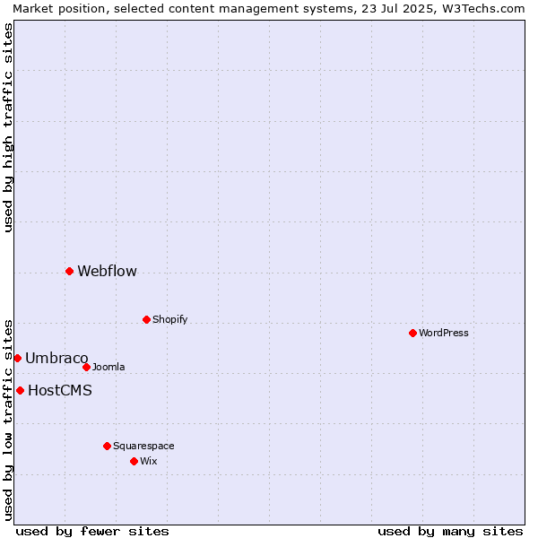 Market position of Webflow vs. HostCMS vs. Umbraco