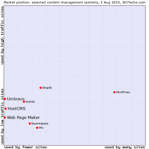 Market position of HostCMS vs. Umbraco vs. Web Page Maker
