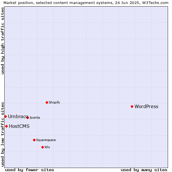 Market position of WordPress vs. HostCMS vs. Umbraco