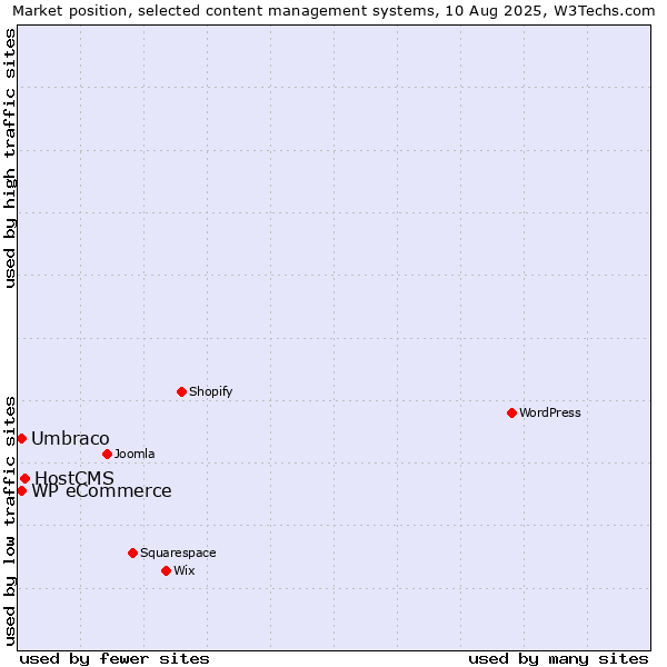Market position of HostCMS vs. Umbraco vs. WP eCommerce