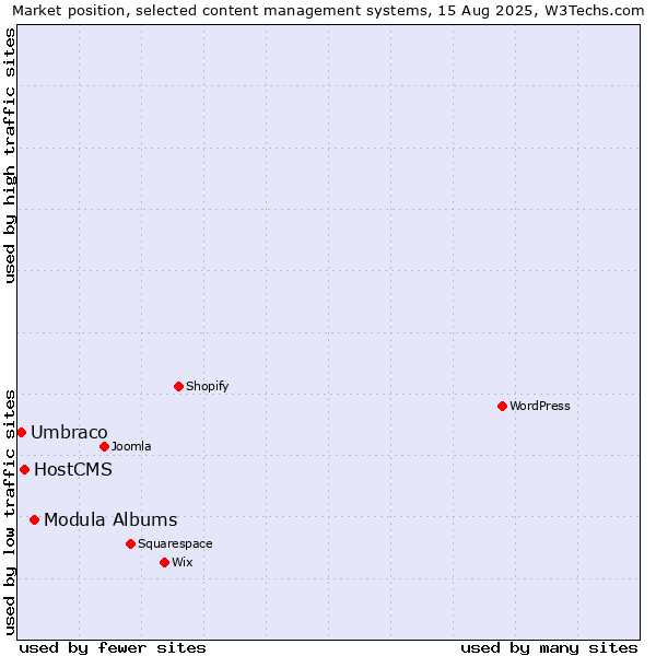 Market position of Modula Albums vs. HostCMS vs. Umbraco