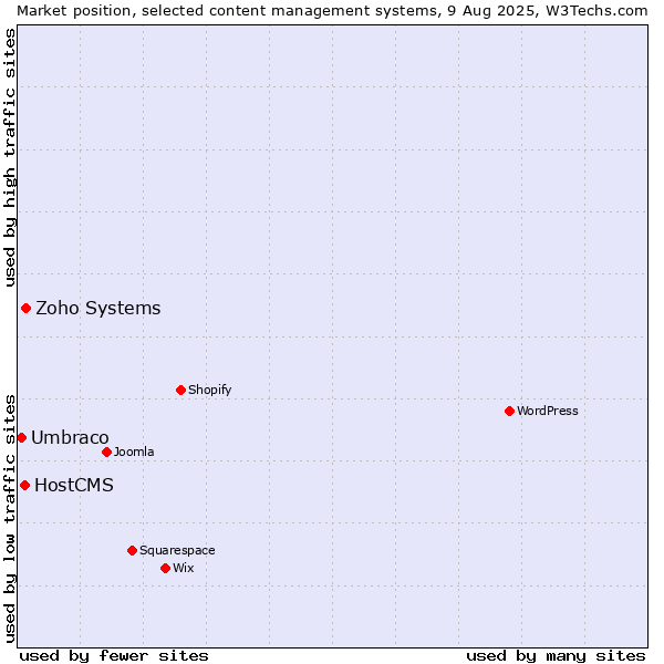 Market position of Zoho Systems vs. HostCMS vs. Umbraco