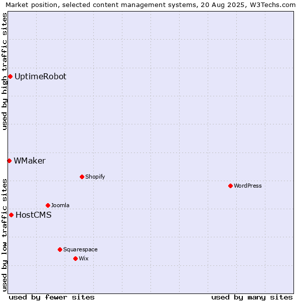 Market position of HostCMS vs. UptimeRobot vs. WMaker