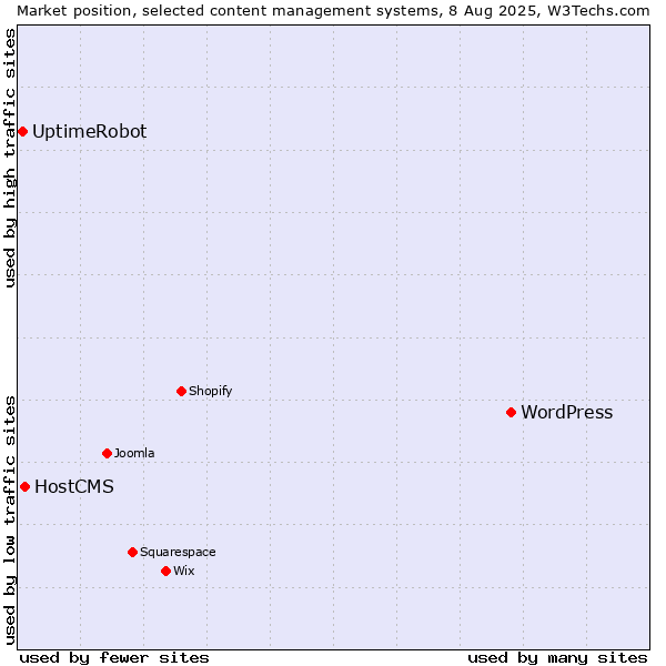 Market position of WordPress vs. HostCMS vs. UptimeRobot