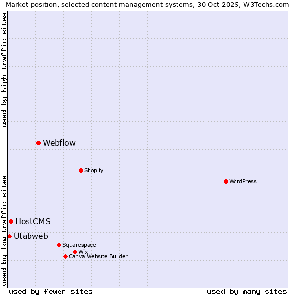 Market position of Webflow vs. HostCMS vs. Utabweb