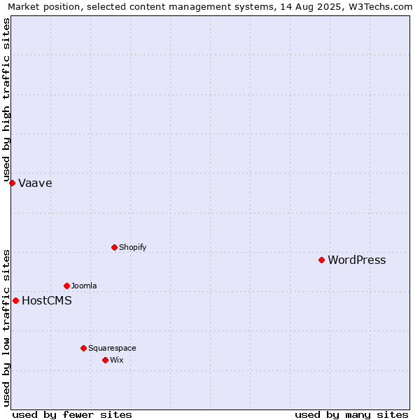Market position of WordPress vs. HostCMS vs. Vaave