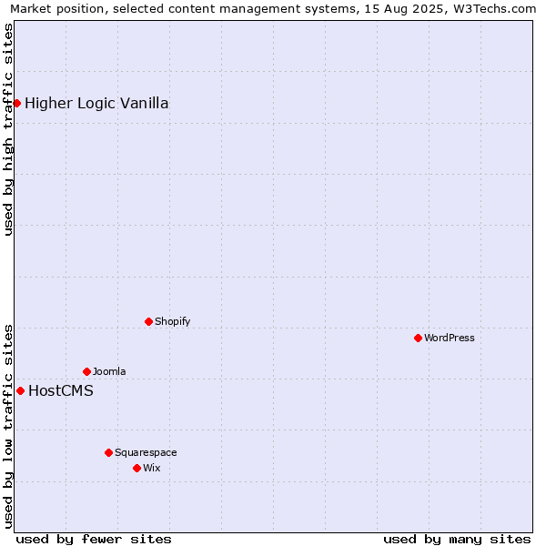 Market position of HostCMS vs. Higher Logic Vanilla
