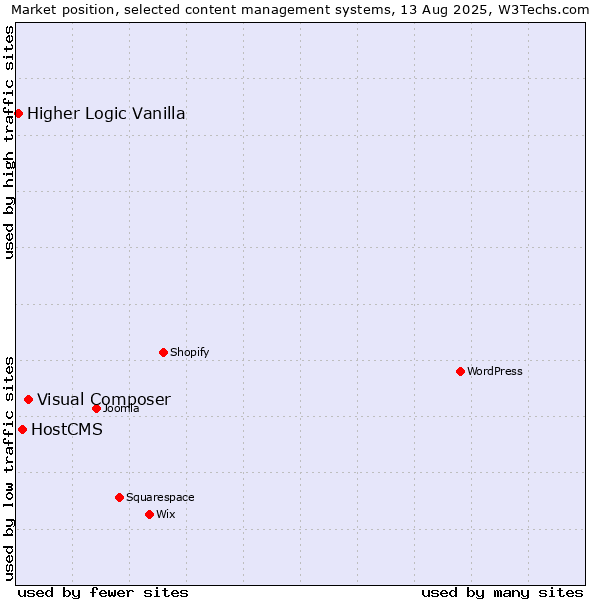Market position of Visual Composer vs. HostCMS vs. Higher Logic Vanilla