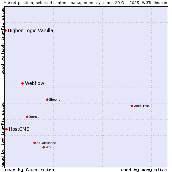 Market position of Webflow vs. HostCMS vs. Higher Logic Vanilla