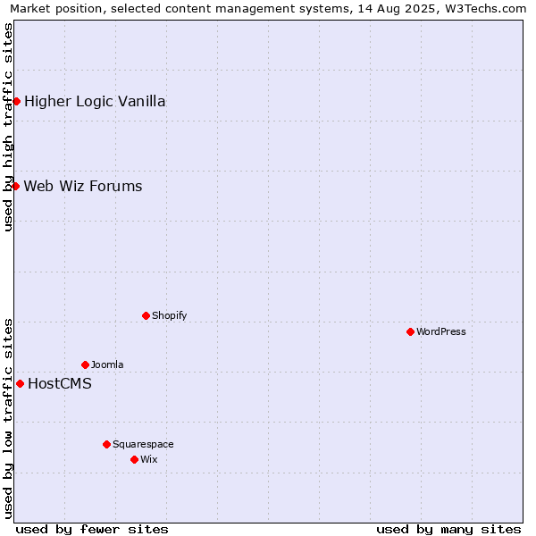 Market position of HostCMS vs. Higher Logic Vanilla vs. Web Wiz Forums