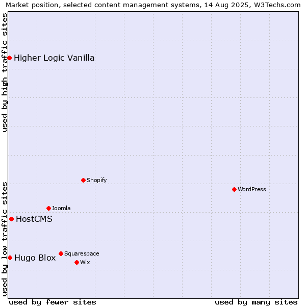 Market position of HostCMS vs. Hugo Blox vs. Higher Logic Vanilla