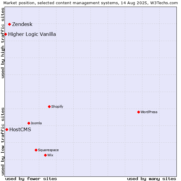 Market position of Zendesk vs. HostCMS vs. Higher Logic Vanilla