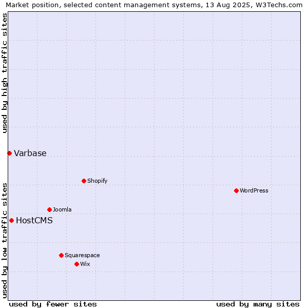 Market position of HostCMS vs. Varbase