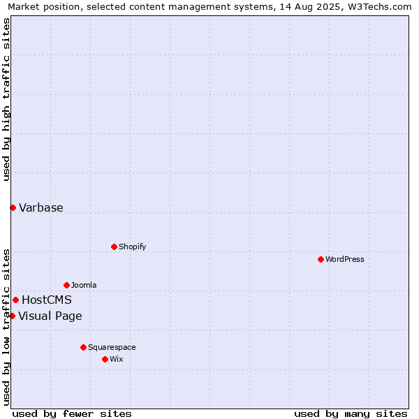 Market position of HostCMS vs. Varbase vs. Visual Page