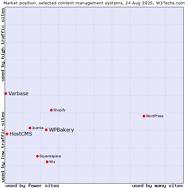 Market position of WPBakery vs. HostCMS vs. Varbase