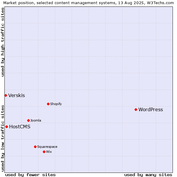 Market position of WordPress vs. HostCMS vs. Verskis