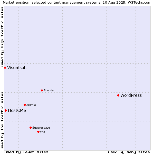 Market position of WordPress vs. HostCMS vs. Visualsoft