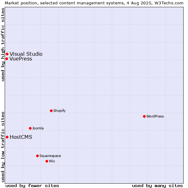 Market position of Visual Studio vs. HostCMS vs. VuePress