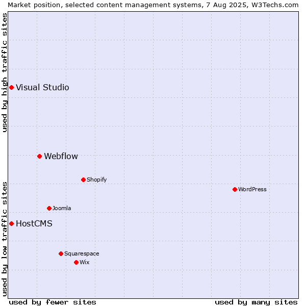 Market position of Webflow vs. Visual Studio vs. HostCMS