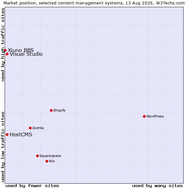 Market position of Visual Studio vs. HostCMS vs. Xiuno BBS