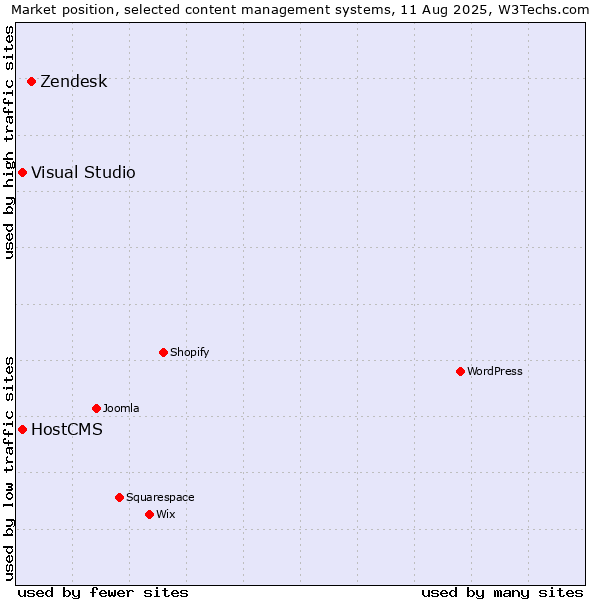 Market position of Zendesk vs. Visual Studio vs. HostCMS