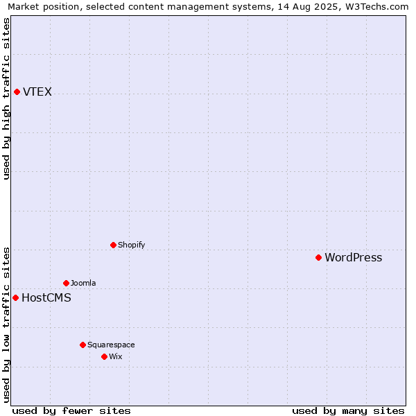 Market position of WordPress vs. VTEX vs. HostCMS