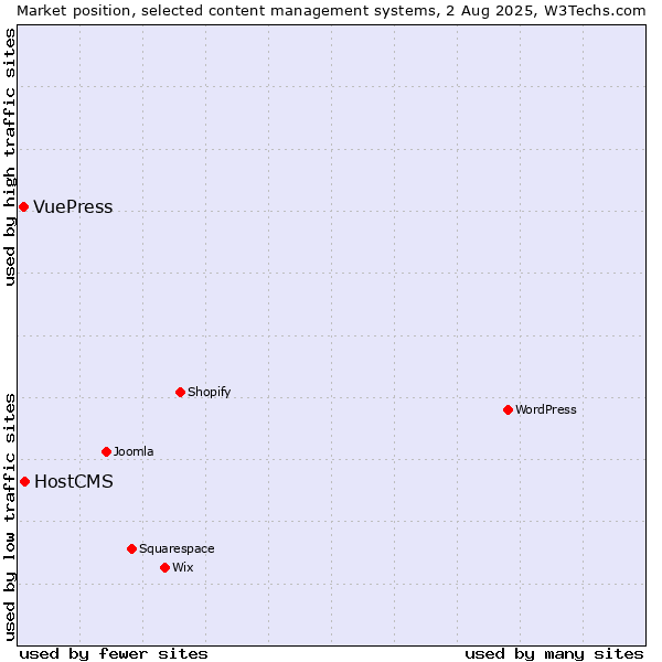 Market position of HostCMS vs. VuePress