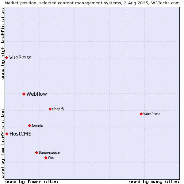Market position of Webflow vs. HostCMS vs. VuePress