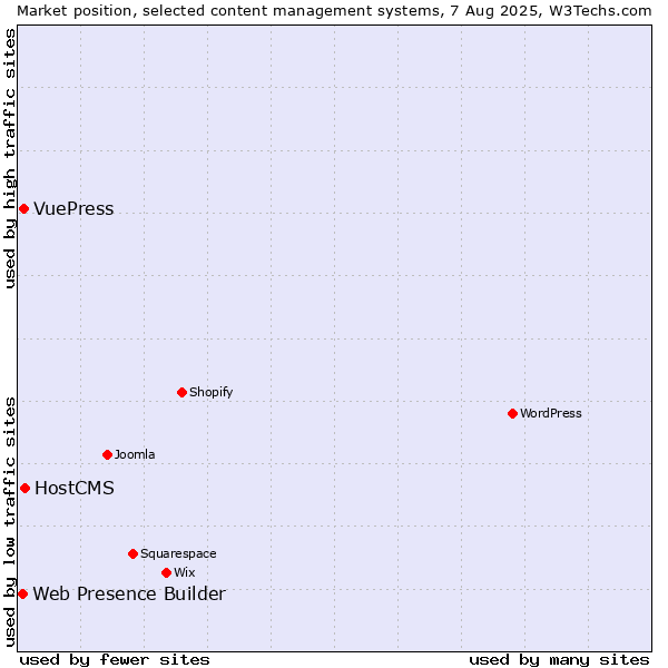 Market position of HostCMS vs. VuePress vs. Web Presence Builder